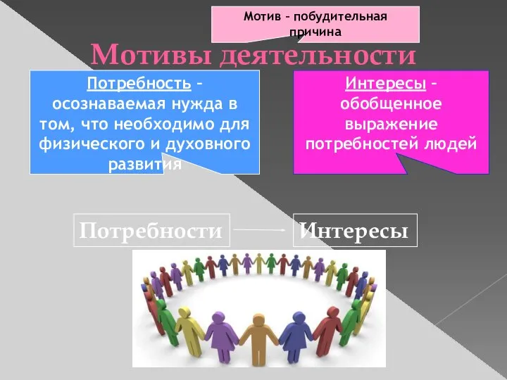 Мотивы деятельности Мотив – побудительная причина Потребности Интересы Потребность – осознаваемая