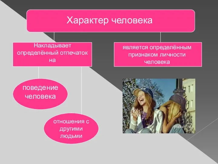 Характер человека Накладывает определённый отпечаток на поведение человека отношения с другими