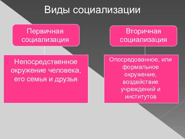 Виды социализации Первичная социализация Вторичная социализация Непосредственное окружение человека, его семья