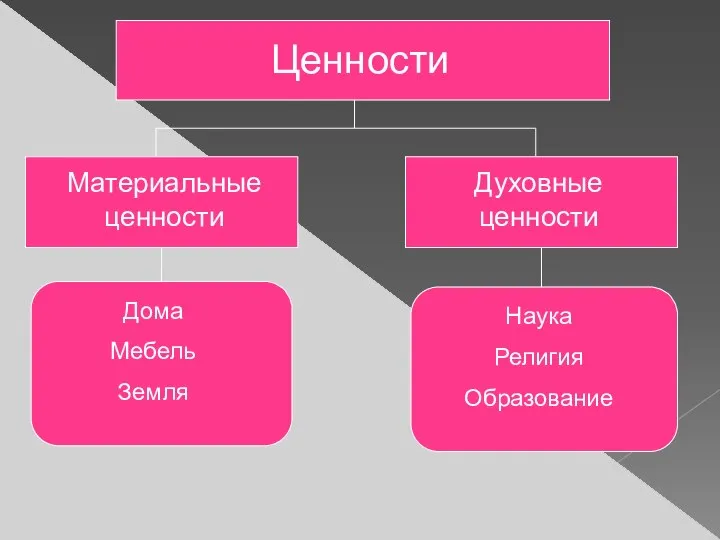 Ценности Материальные ценности Духовные ценности Дома Мебель Земля Наука Религия Образование