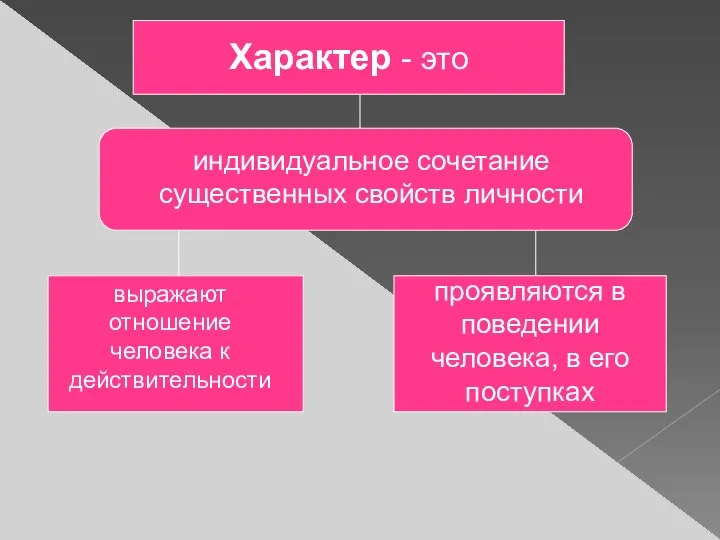 Характер - это индивидуальное сочетание существенных свойств личности выражают отношение человека