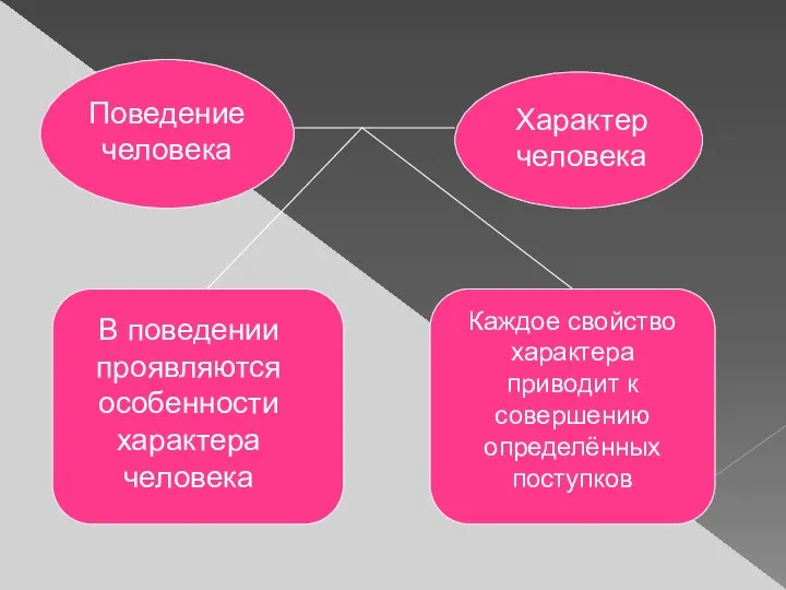 Поведение человека Характер человека В поведении проявляются особенности характера человека Каждое