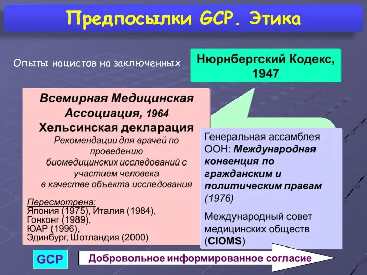 Предпосылки GCP. Этика Опыты нацистов на заключенных