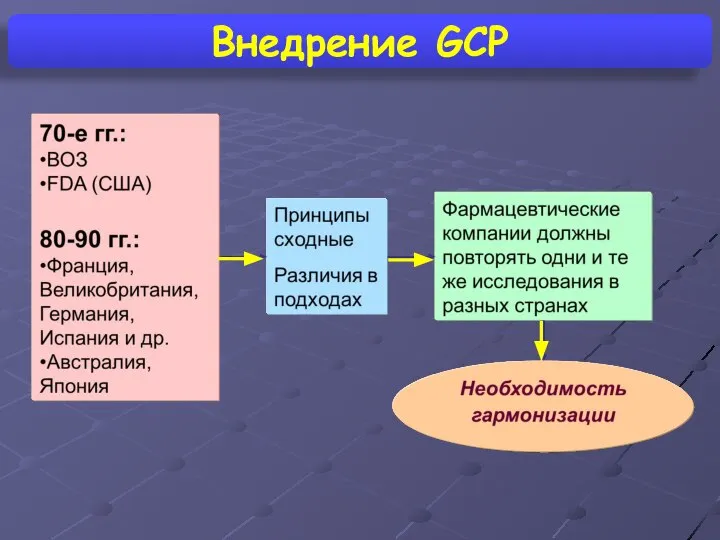 Внедрение GCP