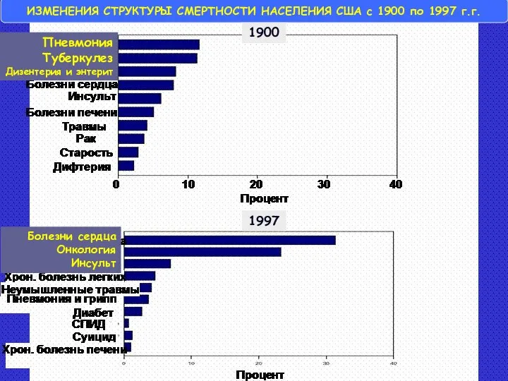 Пневмония Туберкулез Диарея и Энтерит Болезни сердца Инсульт Болезни печени Травмы