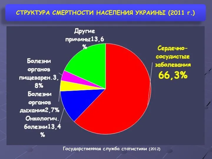 СТРУКТУРА СМЕРТНОСТИ НАСЕЛЕНИЯ УКРАИНЫ (2011 г.) Государственная служба статистики (2012)