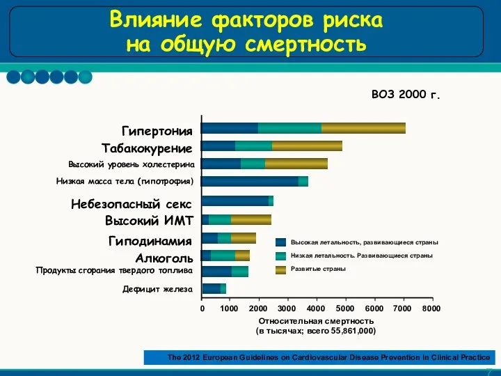 Изменения в артериальной гипертензии Влияние факторов риска на общую смертность The