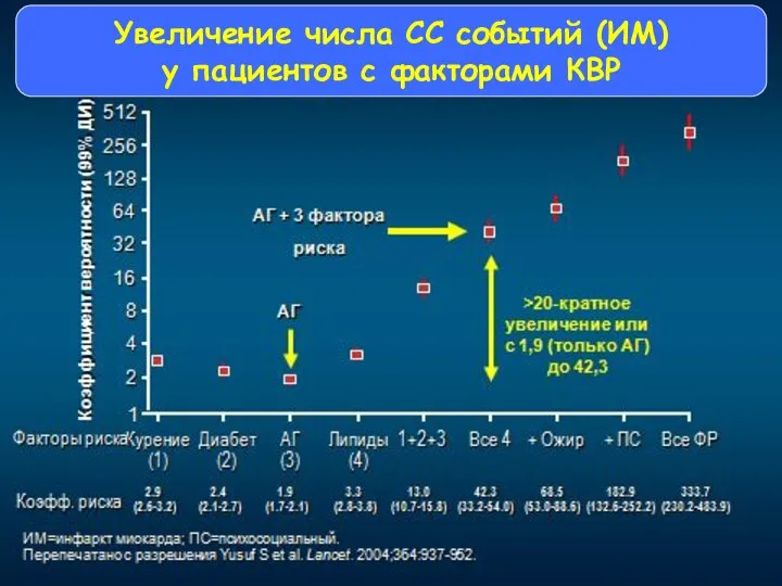 Увеличение числа СС событий (ИМ) у пациентов с факторами КВР