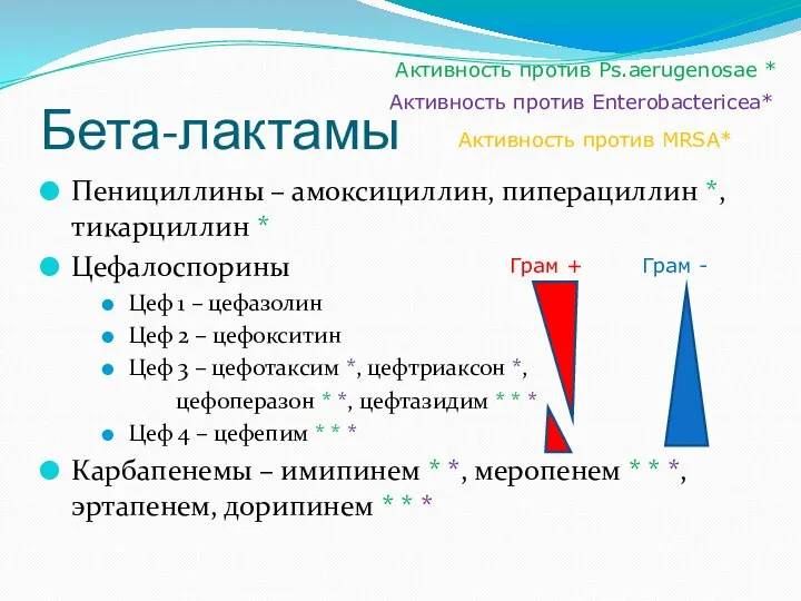 Бета-лактамы Пенициллины – амоксициллин, пиперациллин *, тикарциллин * Цефалоспорины Цеф 1