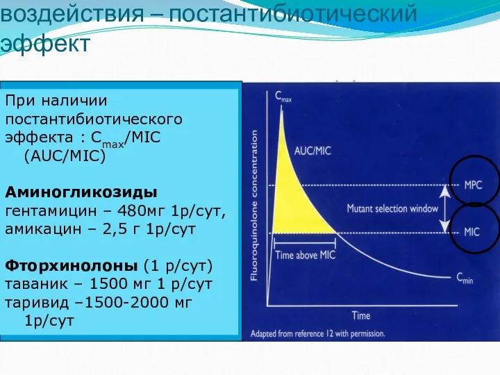 Биологическая основа дозо-зависимого воздействия – постантибиотический эффект При наличии постантибиотического эффекта