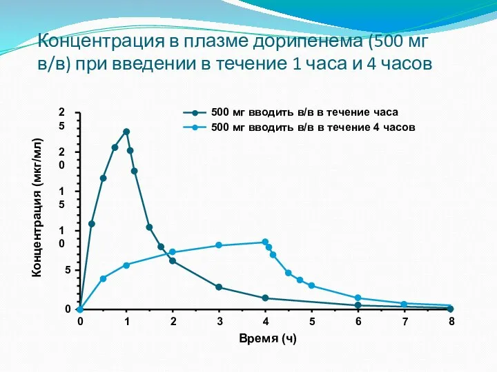 Концентрация в плазме дорипенема (500 мг в/в) при введении в течение 1 часа и 4 часов