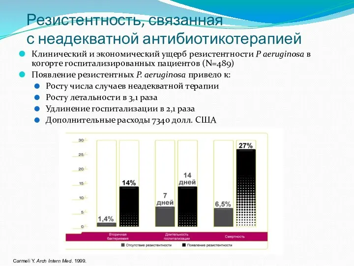 Резистентность, связанная с неадекватной антибиотикотерапией Клинический и экономический ущерб резистентности P