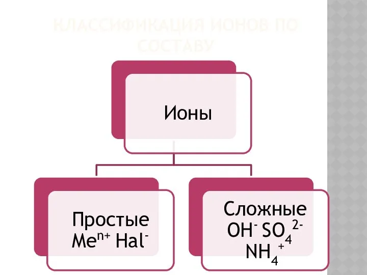 КЛАССИФИКАЦИЯ ИОНОВ ПО СОСТАВУ