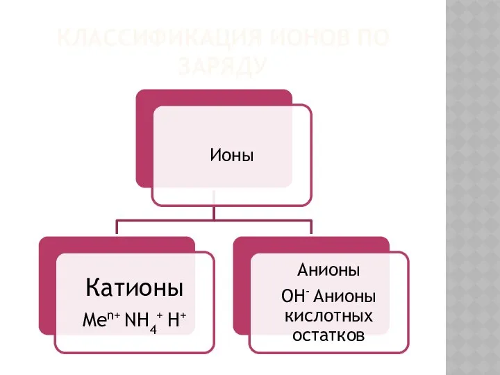 КЛАССИФИКАЦИЯ ИОНОВ ПО ЗАРЯДУ