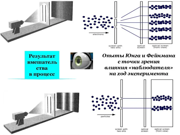 Результат вмешательства в процесс Опыты Юнга и Фейнмана с точки зрения влияния «наблюдателя» на ход эксперимента