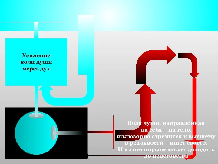 Усиление воли души через дух Воля души, направленная на себя -