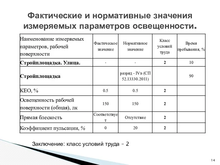 Фактические и нормативные значения измеряемых параметров освещенности. Заключение: класс условий труда – 2