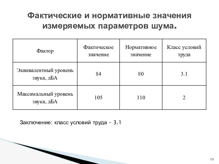 Фактические и нормативные значения измеряемых параметров шума. Заключение: класс условий труда – 3.1