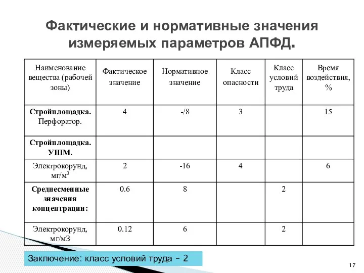 Фактические и нормативные значения измеряемых параметров АПФД. Заключение: класс условий труда – 2