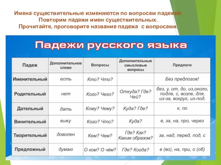 Имена существительные изменяются по вопросам падежей. Повторим падежи имен существительных. Прочитайте, проговорите название падежа с вопросами.