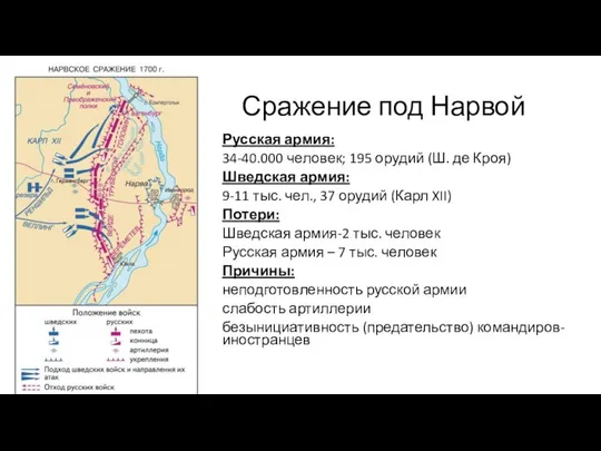 Сражение под Нарвой Русская армия: 34-40.000 человек; 195 орудий (Ш. де