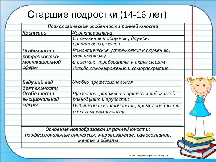 Старшие подростки (14-16 лет)