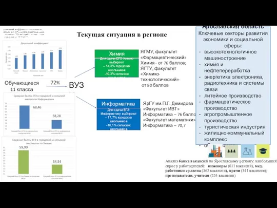 ВУЗы Химия Информатика ЯГМУ, факультет «Фармацевтический» Химия - от 76 баллов;