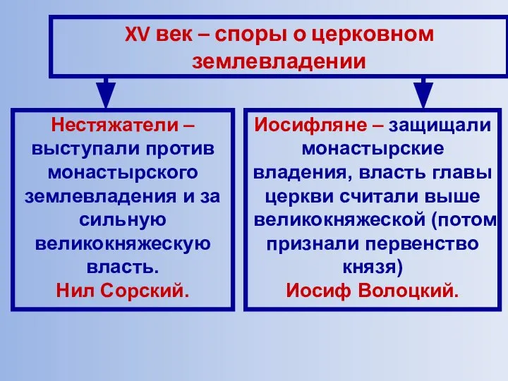 XV век – споры о церковном землевладении Нестяжатели – выступали против