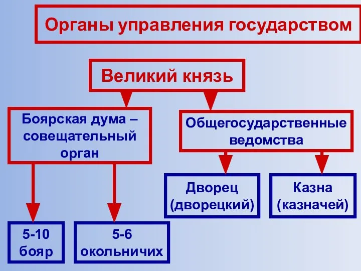 Органы управления государством Великий князь Боярская дума – совещательный орган 5-10