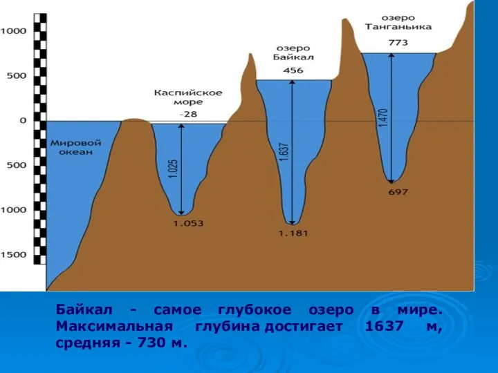 Байкал - самое глубокое озеро в мире. Максимальная глубина достигает 1637 м, средняя - 730 м.