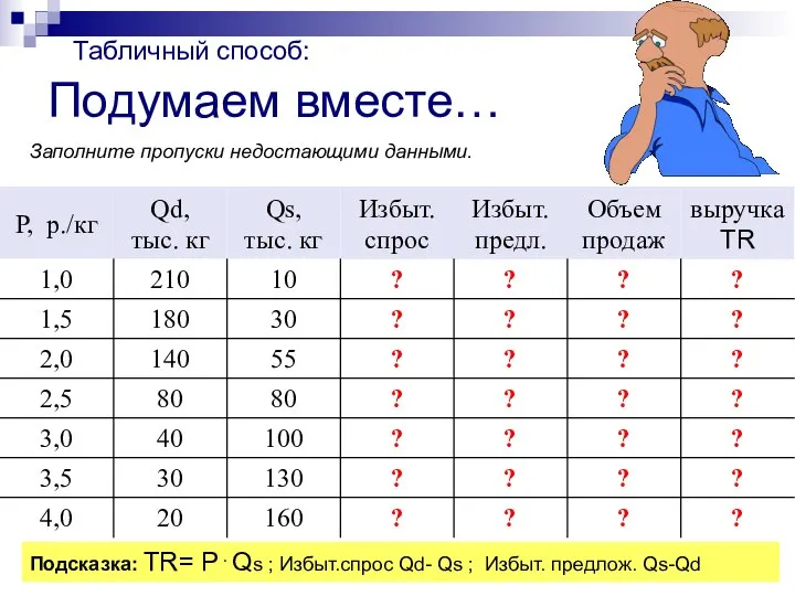 Подумаем вместе… Подсказка: TR= P⋅Qs ; Избыт.спрос Qd- Qs ; Избыт.