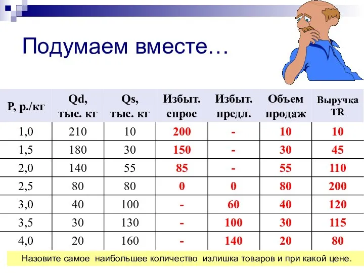 Подумаем вместе… Вопрос 1: Назовите равновесную цену и равновесный объем товара.