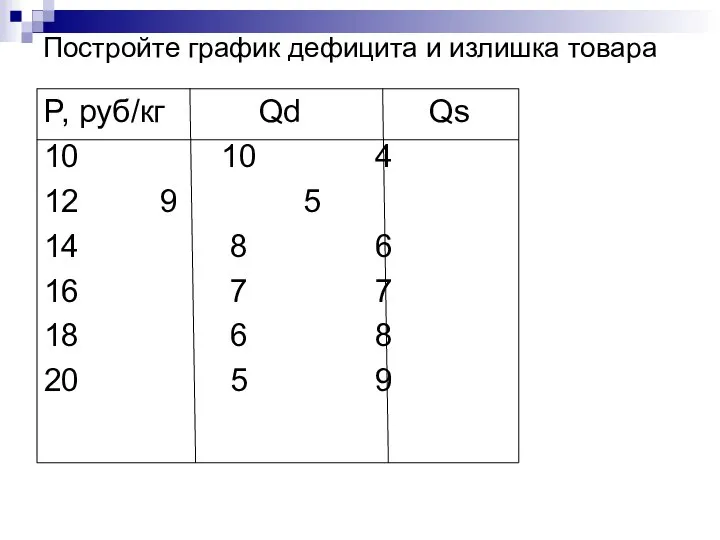 Постройте график дефицита и излишка товара P, руб/кг Qd Qs 10