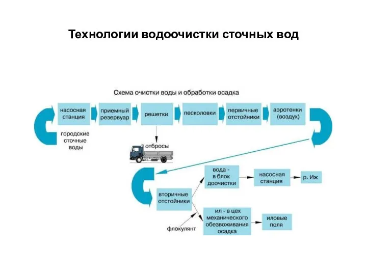 Технологии водоочистки сточных вод