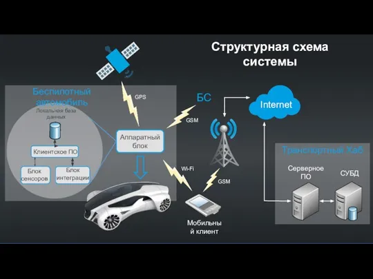 Структурная схема системы Аппаратный блок Клиентское ПО Блок сенсоров Блок интеграции