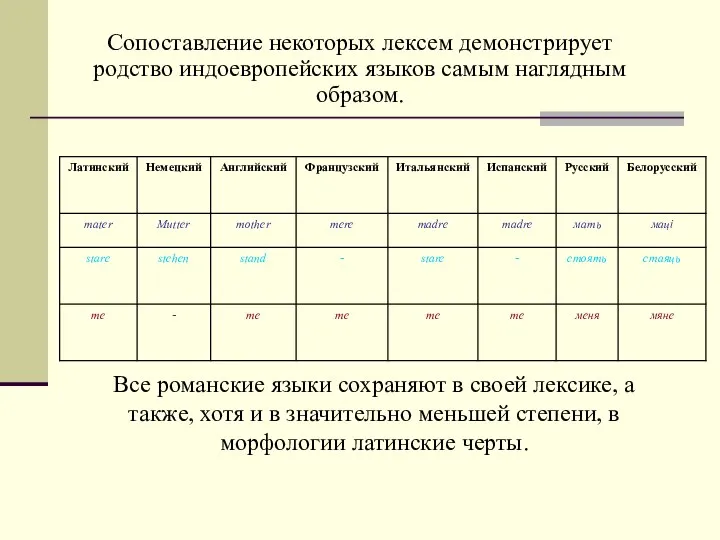 Сопоставление некоторых лексем демонстрирует родство индоевропейских языков самым наглядным образом. Все