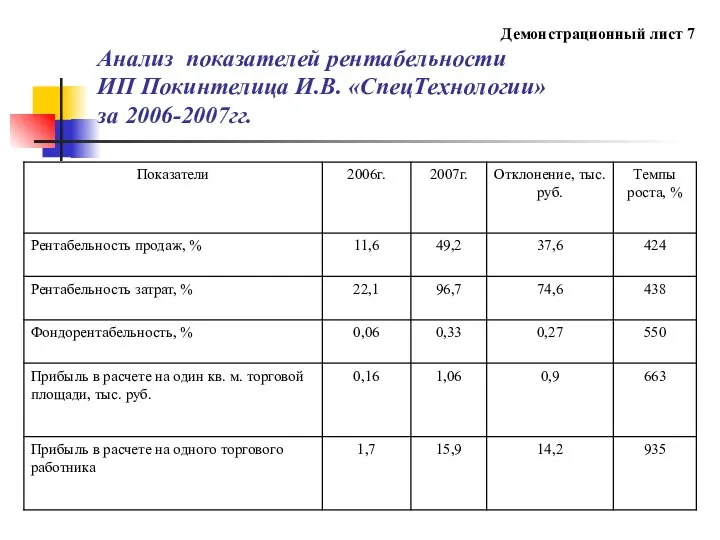 Демонстрационный лист 7 Анализ показателей рентабельности ИП Покинтелица И.В. «СпецТехнологии» за 2006-2007гг.