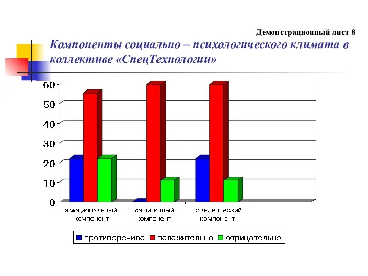 Демонстрационный лист 8 Компоненты социально – психологического климата в коллективе «СпецТехнологии»