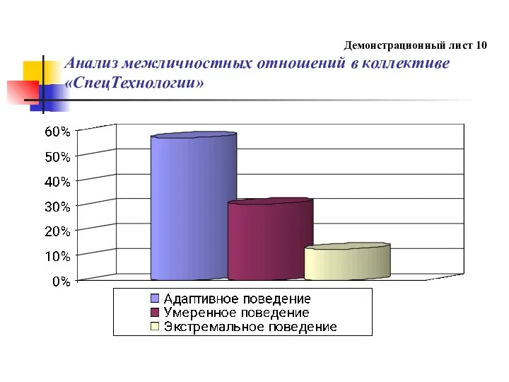 Демонстрационный лист 10 Анализ межличностных отношений в коллективе «СпецТехнологии»