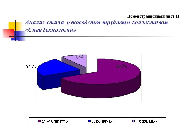 Демонстрационный лист 11 Анализ стиля руководства трудовым коллективом «СпецТехнологии»