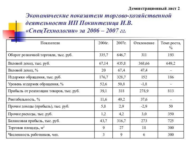 Демонстрационный лист 2 Экономические показатели торгово-хозяйственной деятельности ИП Покинтелица И.В. «СпецТехнологии» за 2006 – 2007 гг.