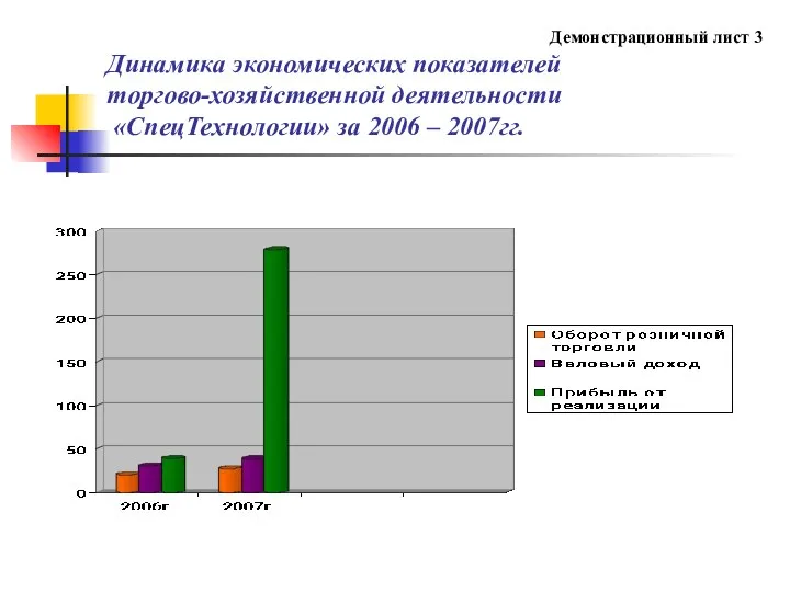 Демонстрационный лист 3 Динамика экономических показателей торгово-хозяйственной деятельности «СпецТехнологии» за 2006 – 2007гг.