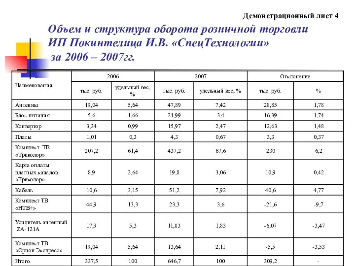 Демонстрационный лист 4 Объем и структура оборота розничной торговли ИП Покинтелица