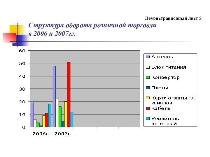 Демонстрационный лист 5 Структура оборота розничной торговли в 2006 и 2007гг.