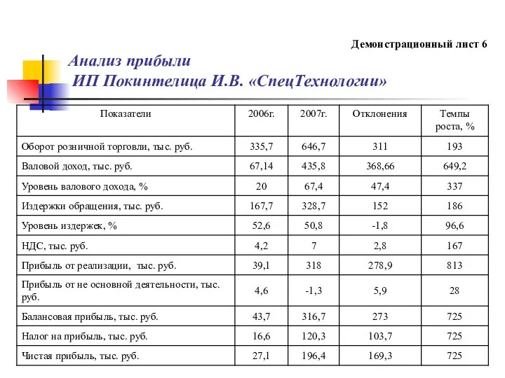 Демонстрационный лист 6 Анализ прибыли ИП Покинтелица И.В. «СпецТехнологии»