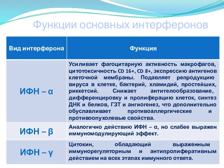 Функции основных интерферонов