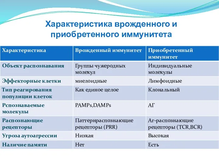 Характеристика врожденного и приобретенного иммунитета