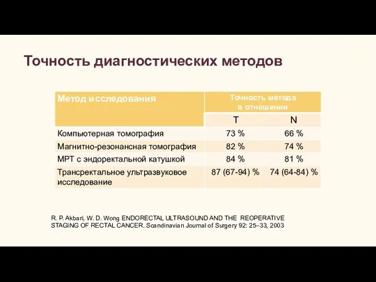 Точность диагностических методов R. P. Akbari, W. D. Wong ENDORECTAL ULTRASOUND