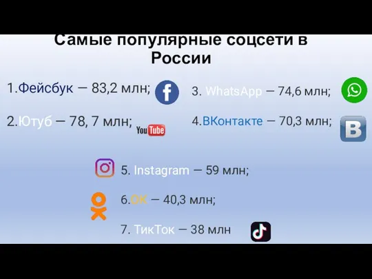 Самые популярные соцсети в России 1.Фейсбук — 83,2 млн; 2.Ютуб —