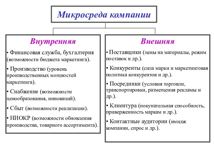 Микросреда компании Внутренняя • Финансовая служба, бухгалтерия (возможности бюджета маркетинга). •